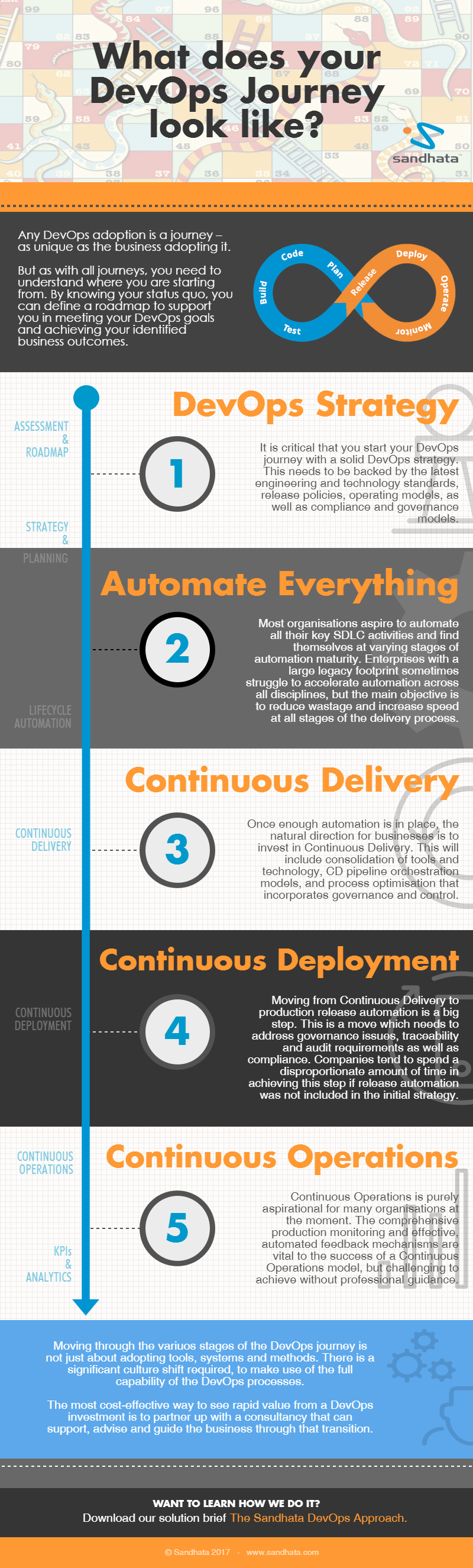 DevOps Journey Infographic