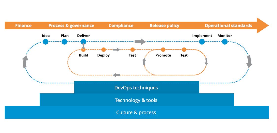 Continuous delivery lifecycle