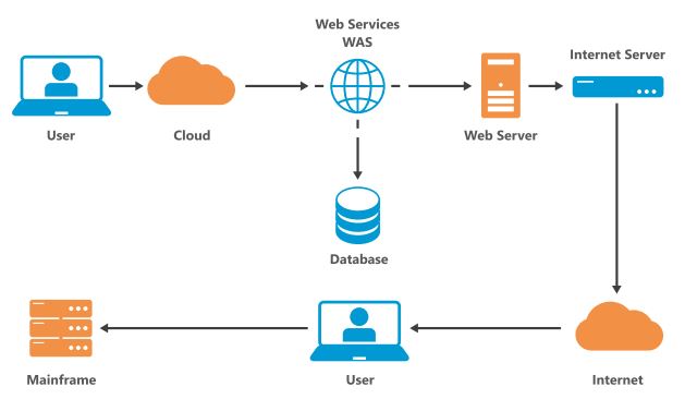 continuous testing WAS diagram