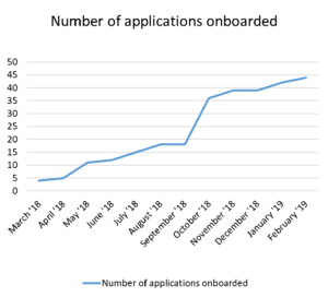 number of applications onboarded