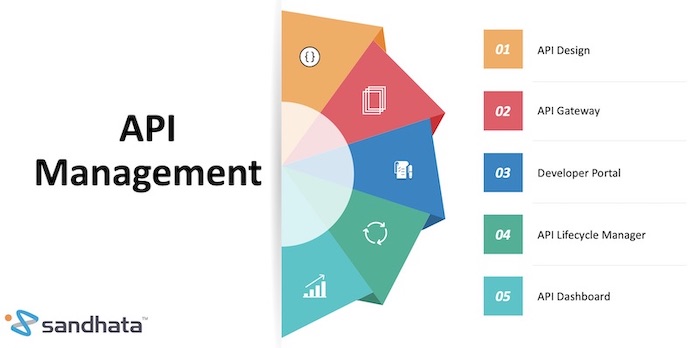 API Management key components diagram with numbers 1-5 showing different components